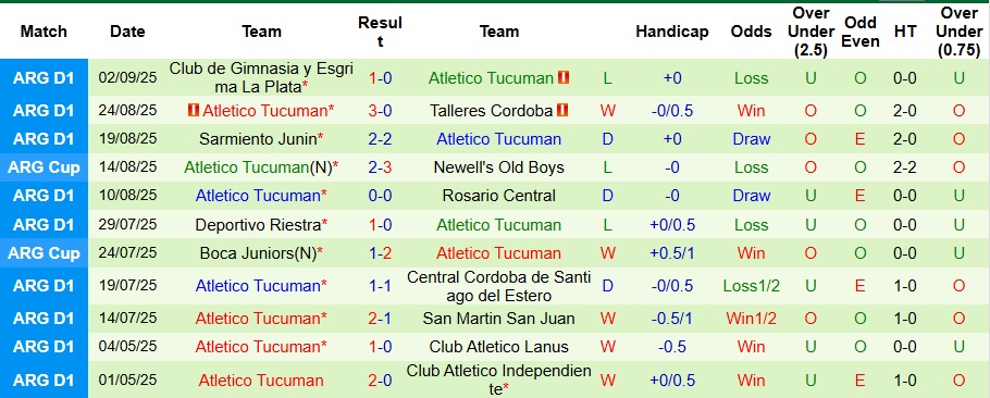 Nhận định, Soi kèo Newell's Old Boys vs Atletico Tucuman 7h15 ngày 13/9: Mệnh lệnh phải thắng - Ảnh 2