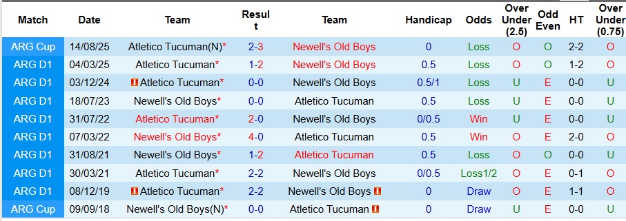 Nhận định, Soi kèo Newell's Old Boys vs Atletico Tucuman 7h15 ngày 13/9: Mệnh lệnh phải thắng - Ảnh 3