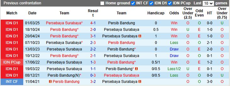 Nhận định, Soi kèo Persib Bandung vs Persebaya Surabaya 15h30 ngày 12/9: 3 điểm ở lại - Ảnh 1