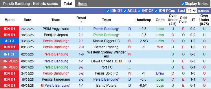 Nhận định, Soi kèo Persib Bandung vs Persebaya Surabaya 15h30 ngày 12/9: 3 điểm ở lại - Ảnh 2