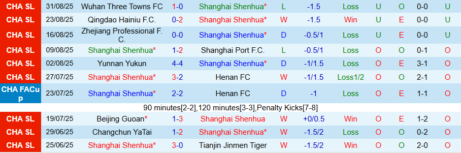 Nhận định, Soi kèo Shanghai Shenhua vs Shandong Taishan, 19h00 ngày 12/9: Con mồi ưa thích - Ảnh 2