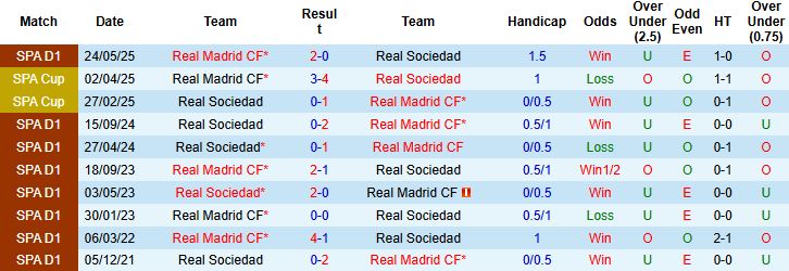 Nhận định, Soi kèo Sociedad vs Real Madrid 21h15 ngày 13/09: Bắt nạt chủ nhà - Ảnh 4