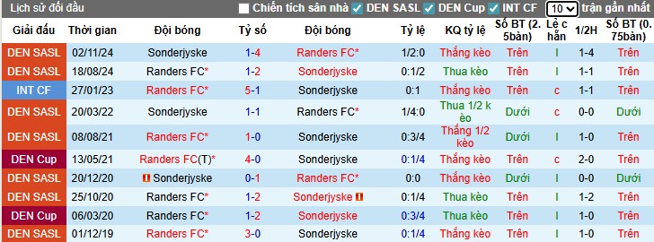 Nhận định, Soi kèo Sonderjyske vs Randers, 0h ngày 13/09: Chiến thắng tối thiểu - Ảnh 1