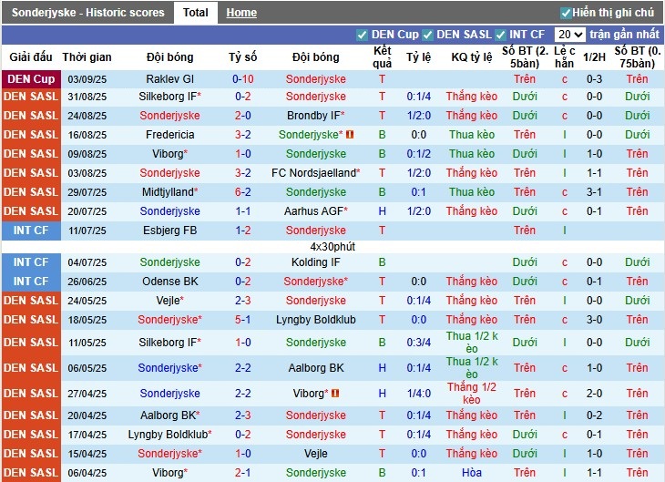 Nhận định, Soi kèo Sonderjyske vs Randers, 0h ngày 13/09: Chiến thắng tối thiểu - Ảnh 2