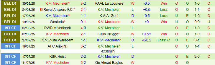 Nhận định, Soi kèo Standard Liege vs Mechelen 1h45 ngày 13/9: Tin vào đội khách - Ảnh 3