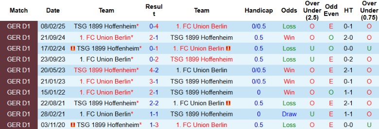 Nhận định, Soi kèo Union Berlin vs Hoffenheim, 20h30 ngày 13/9: Bứt khỏi đối thủ - Ảnh 2