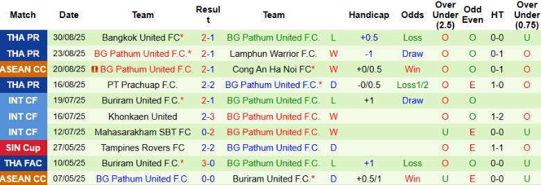 Nhận định, Soi kèo Uthai Thani vs BG Pathum United, 19h00 ngày 12/9: Chủ nhà phơi áo - Ảnh 4