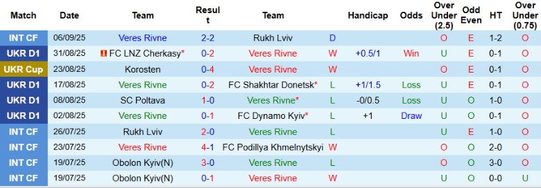 Nhận định, Soi kèo Veres Rivne vs Kudrivka, 22h00 ngày 12/9: Tình thế khó khăn - Ảnh 3
