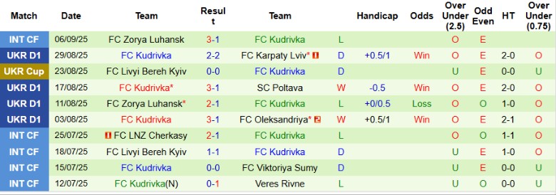 Nhận định, Soi kèo Veres Rivne vs Kudrivka, 22h00 ngày 12/9: Tình thế khó khăn - Ảnh 4