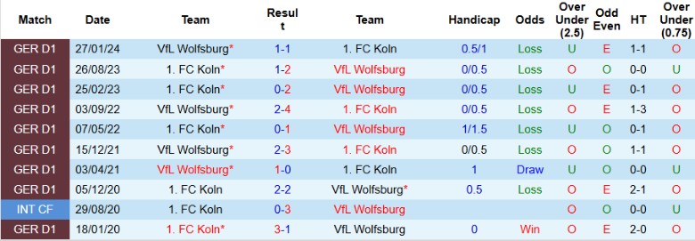 Nhận định, Soi kèo Wolfsburg vs Koln, 20h30 ngày 13/9: Duy trì vị trí - Ảnh 2