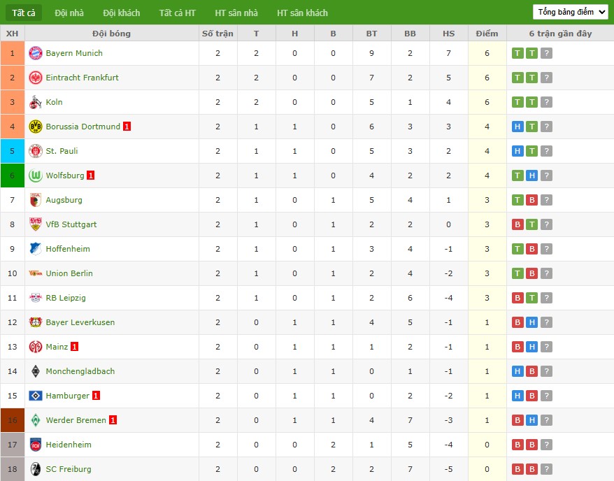 Soi kèo phạt góc Leverkusen vs Frankfurt, 1h30 ngày 13/09 - Ảnh 7