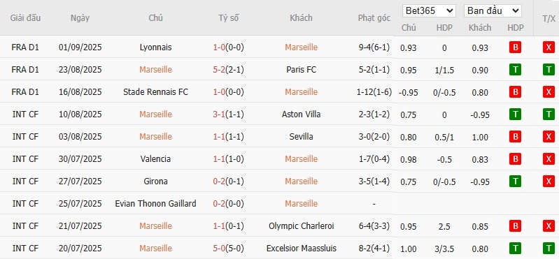 Biểu đồ thống kê phong độ gần nhất của câu lạc bộ Marseille
