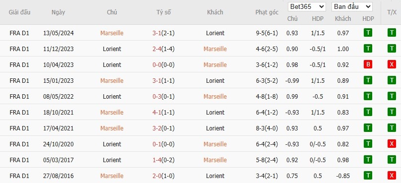 Lịch sử đối đầu phạt góc giữa hai câu lạc bộ Marseille và Lorient