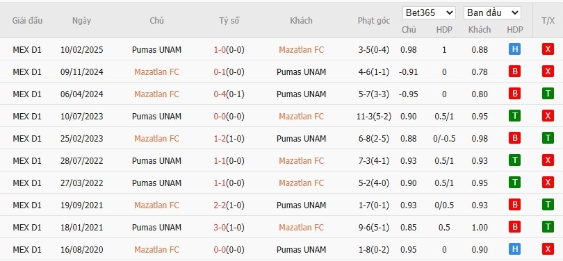 Lịch sử đối đầu và kết quả các trận đấu giữa Mazatlan và Pumas UNAM