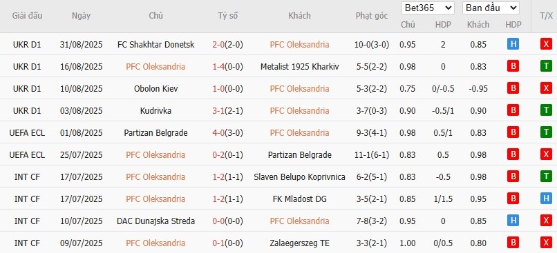 Soi kèo phạt góc Oleksandriya vs Cherkasy, 19h30 ngày 12/09 - Ảnh 2