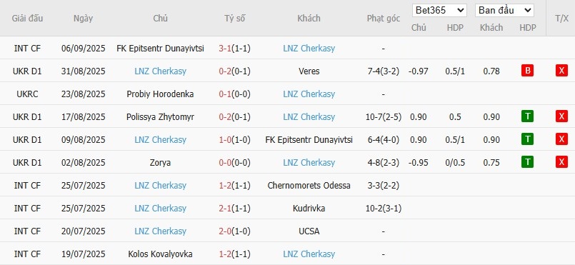 Soi kèo phạt góc Oleksandriya vs Cherkasy, 19h30 ngày 12/09 - Ảnh 3