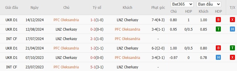 Soi kèo phạt góc Oleksandriya vs Cherkasy, 19h30 ngày 12/09 - Ảnh 4