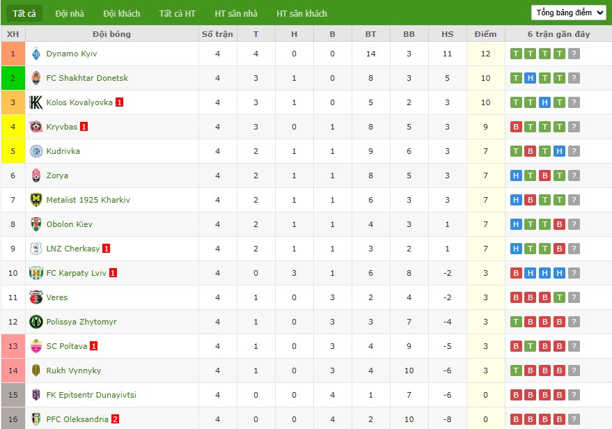 Soi kèo phạt góc Oleksandriya vs Cherkasy, 19h30 ngày 12/09 - Ảnh 5