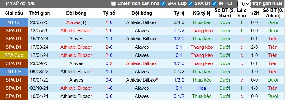 Nhận định, Soi kèo Athletic Bilbao vs Alaves, 23h30 ngày 13/09: Chiến thắng nhọc nhằn - Ảnh 2