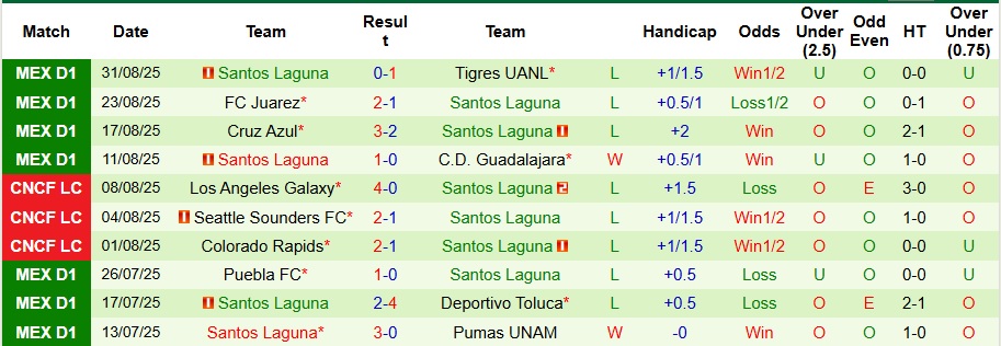 Nhận định, Soi kèo Atlas vs Santos Laguna 8h ngày 14/9: Cả làng cùng vui - Ảnh 2