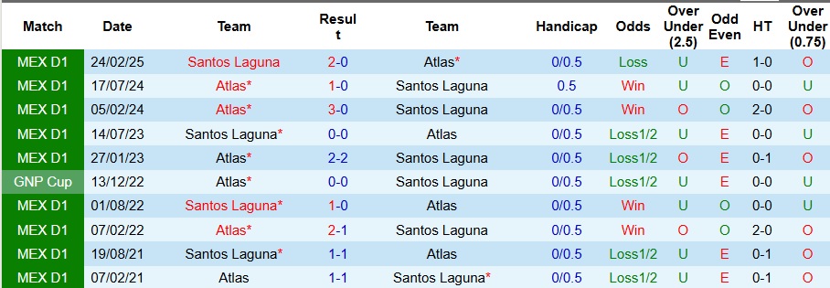 Nhận định, Soi kèo Atlas vs Santos Laguna 8h ngày 14/9: Cả làng cùng vui - Ảnh 3