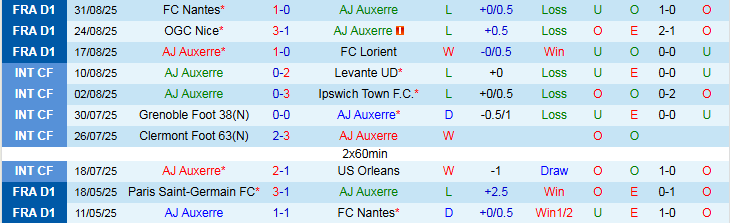 Biểu đồ thống kê phong độ gần đây của câu lạc bộ Auxerre