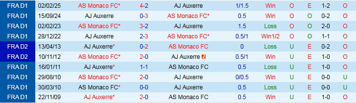 Thống kê lịch sử đối đầu giữa Auxerre và Monaco cho thấy ưu thế của đội khách