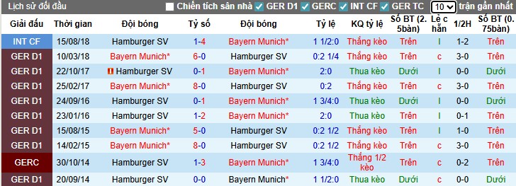 Nhận định, Soi kèo Bayern Munich vs Hamburger, 23h30 ngày 13/09: Sức mạnh vượt trội - Ảnh 2