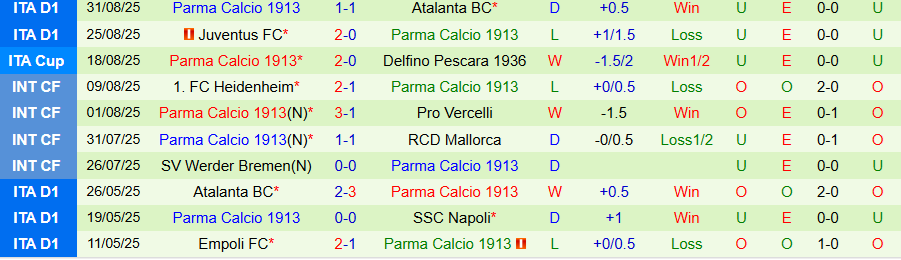Nhận định, Soi kèo Cagliari vs Parma, 20h00 ngày 13/9: Không có bất ngờ - Ảnh 1