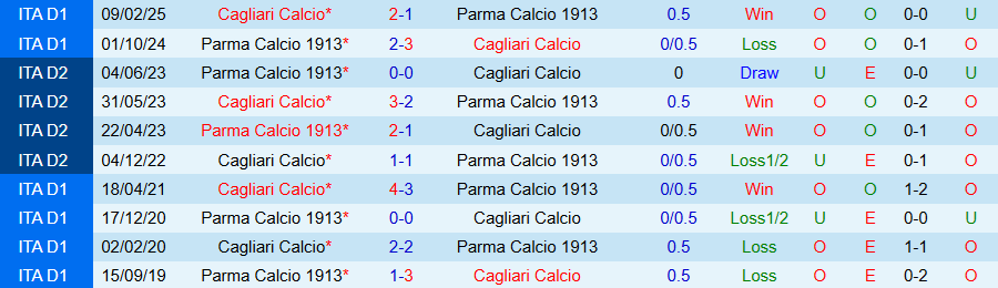 Nhận định, Soi kèo Cagliari vs Parma, 20h00 ngày 13/9: Không có bất ngờ - Ảnh 3