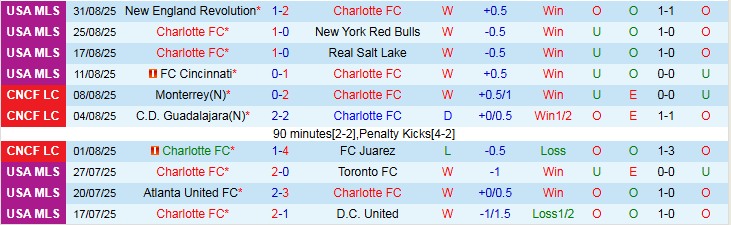 Nhận định, Soi kèo Charlotte vs Inter Miami 6h30 ngày 14/9: Nỗi lo sân khách - Ảnh 2