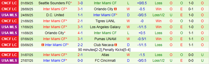 Nhận định, Soi kèo Charlotte vs Inter Miami 6h30 ngày 14/9: Nỗi lo sân khách - Ảnh 3