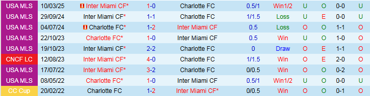 Nhận định, Soi kèo Charlotte vs Inter Miami 6h30 ngày 14/9: Nỗi lo sân khách - Ảnh 4