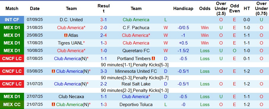 Biểu đồ lịch sử đối đầu giữa Club America và Guadalajara, cho thấy sự áp đảo của Club America