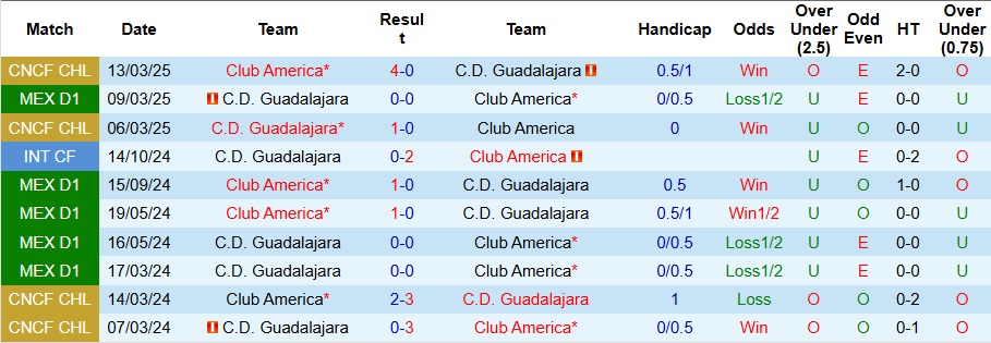 Bảng thống kê phong độ gần đây của Club America và Guadalajara trước trận đấu
