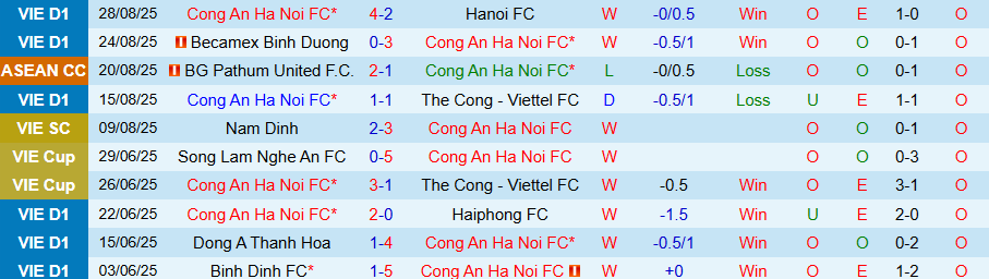 Biểu đồ phân tích phong độ thi đấu của CLB Công an Hà Nội trong 5 trận gần nhất tại V-League