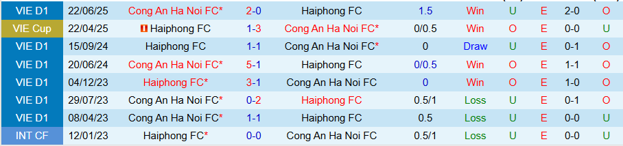 Phân tích phong độ thi đấu gần đây của CLB Hải Phòng, chuẩn bị cho trận đại chiến V-League