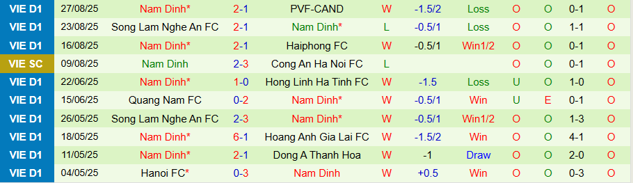 Lịch sử đối đầu chi tiết giữa Công an TPHCM và Nam Định trong các mùa giải V-League.