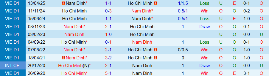 Biểu đồ so sánh thành tích và vị trí trên bảng xếp hạng của hai đội Công an TPHCM và Nam Định.