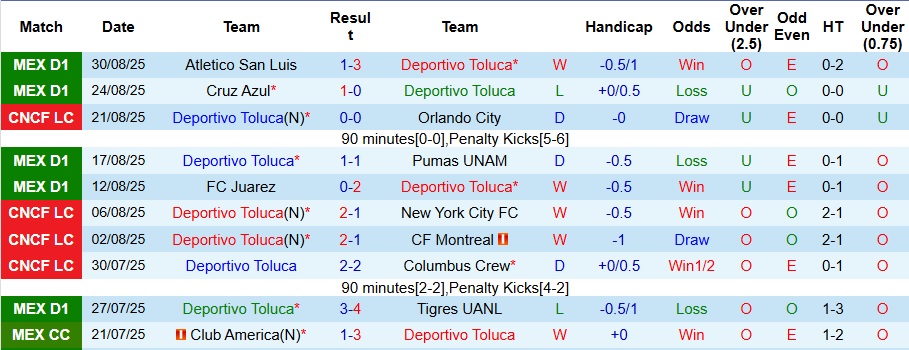 Nhận định, Soi kèo Deportivo Toluca vs Puebla 10h ngày 14/9: Mở tiệc bàn thắng - Ảnh 1