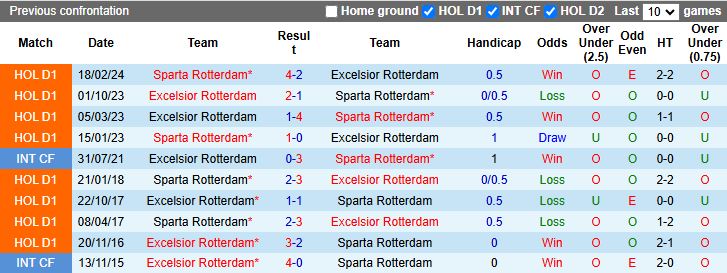 Nhận định Excelsior vs Sparta Rotterdam, thông tin trước trận derby Eredivisie ngày 14/9