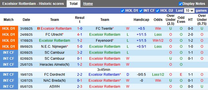 Thống kê phong độ và đối đầu Excelsior vs Sparta Rotterdam trong các mùa gần đây