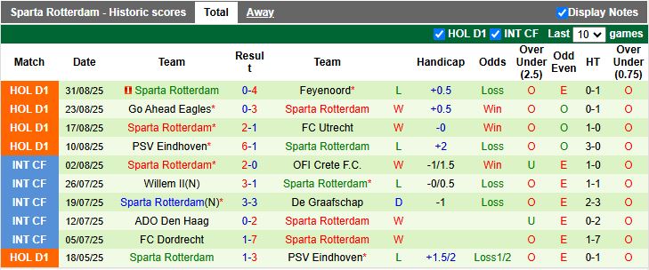 Nhận định, Soi kèo Excelsior vs Sparta Rotterdam 17h15 ngày 14/9: Derby ngang tài - Ảnh 3