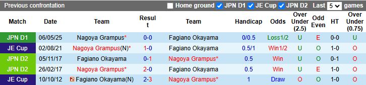 Nhận định, Soi kèo Fagiano Okayama vs Nagoya Grampus 16h55 ngày 13/9: Thay đổi lịch sử - Ảnh 1