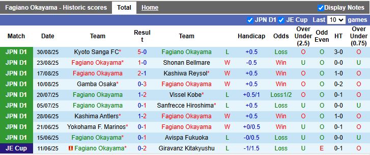 Nhận định, Soi kèo Fagiano Okayama vs Nagoya Grampus 16h55 ngày 13/9: Thay đổi lịch sử - Ảnh 2