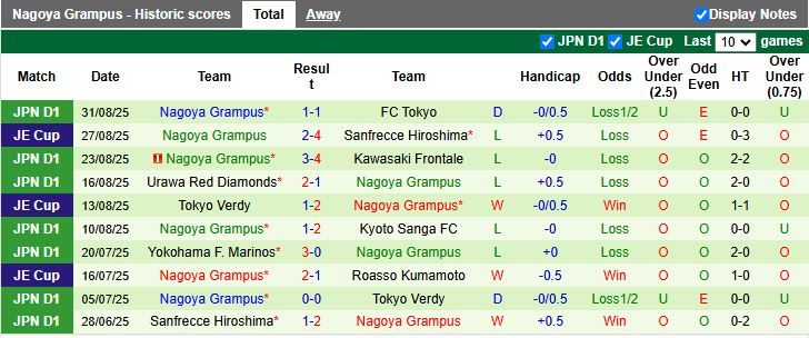 Nhận định, Soi kèo Fagiano Okayama vs Nagoya Grampus 16h55 ngày 13/9: Thay đổi lịch sử - Ảnh 3