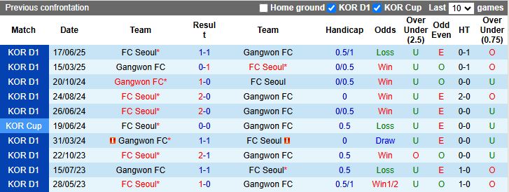 Phân tích phong độ gần đây của Gangwon và FC Seoul trước trận đấu K League 1