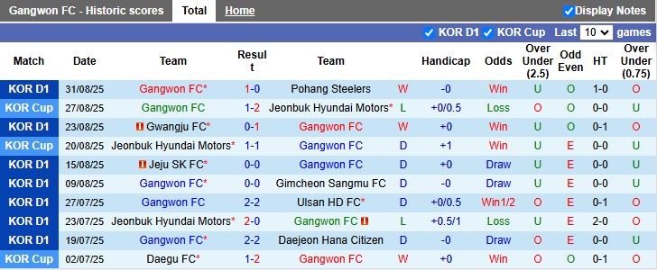 Thống kê lịch sử đối đầu giữa Gangwon FC và FC Seoul tại giải VĐQG Hàn Quốc