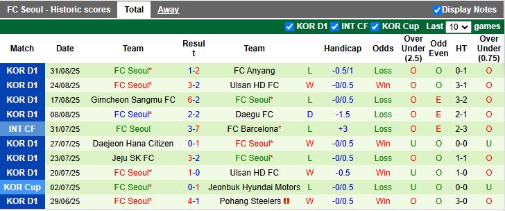 Biểu đồ so sánh vị trí và điểm số của Gangwon và FC Seoul trên bảng xếp hạng K League 1