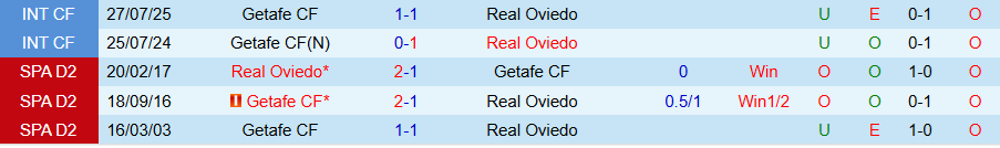 Nhận định, Soi kèo Getafe vs Oviedo, 19h00 ngày 13/9: Tân binh khó chịu - Ảnh 3